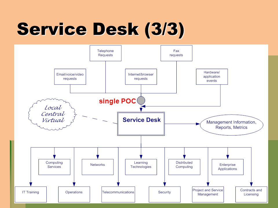 Service Transition Service Operation Continual Service Improvement