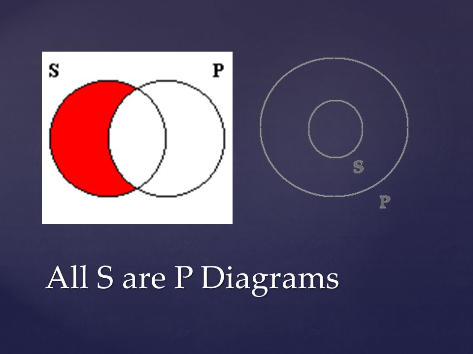 All S are P Diagrams