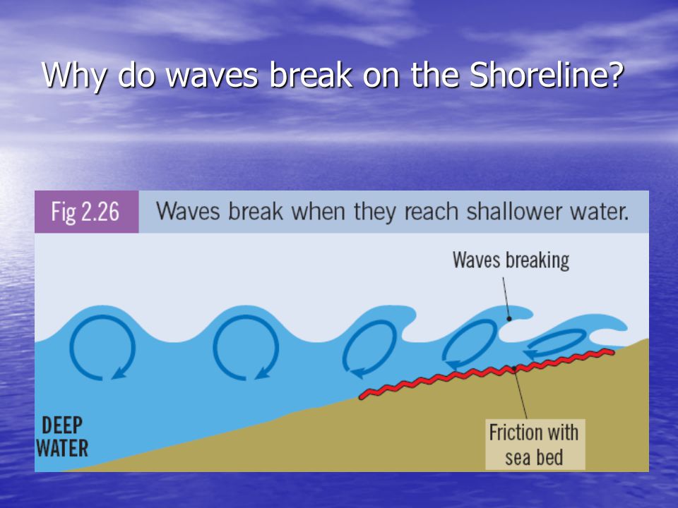 Why do waves break on the Shoreline