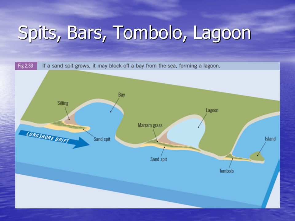 Spits, Bars, Tombolo, Lagoon