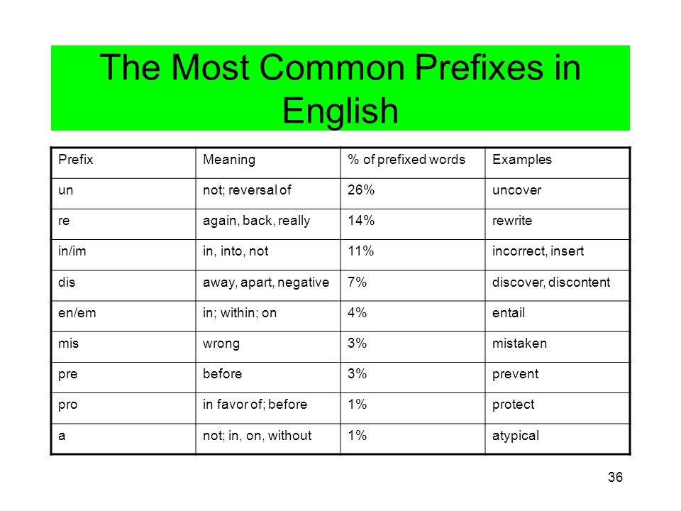 Prefixes in english