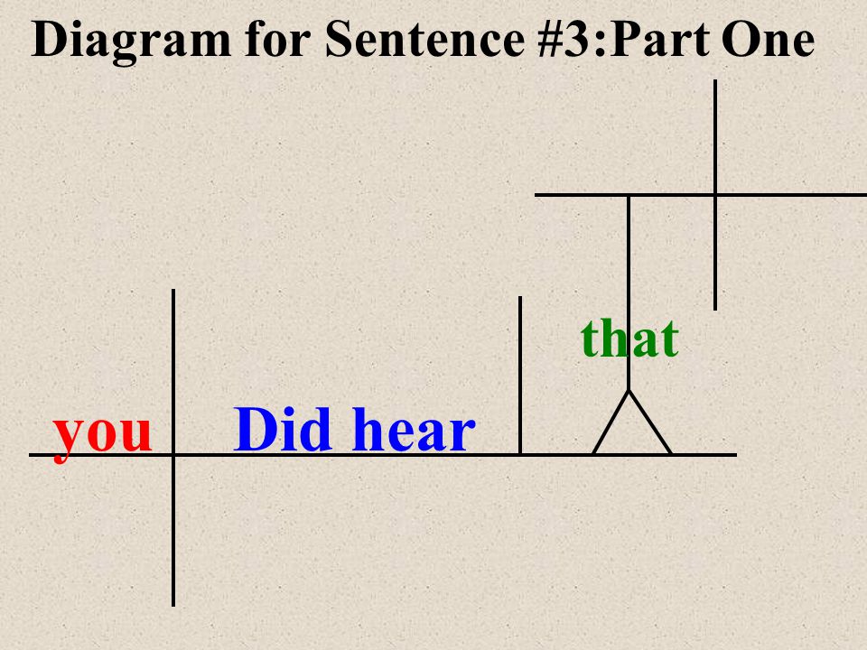 Diagram for Sentence #3:Part One
