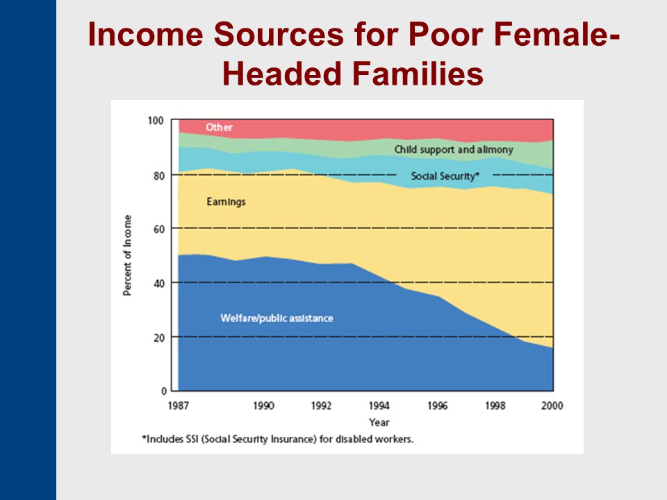 Income Sources for Poor Female-Headed Families