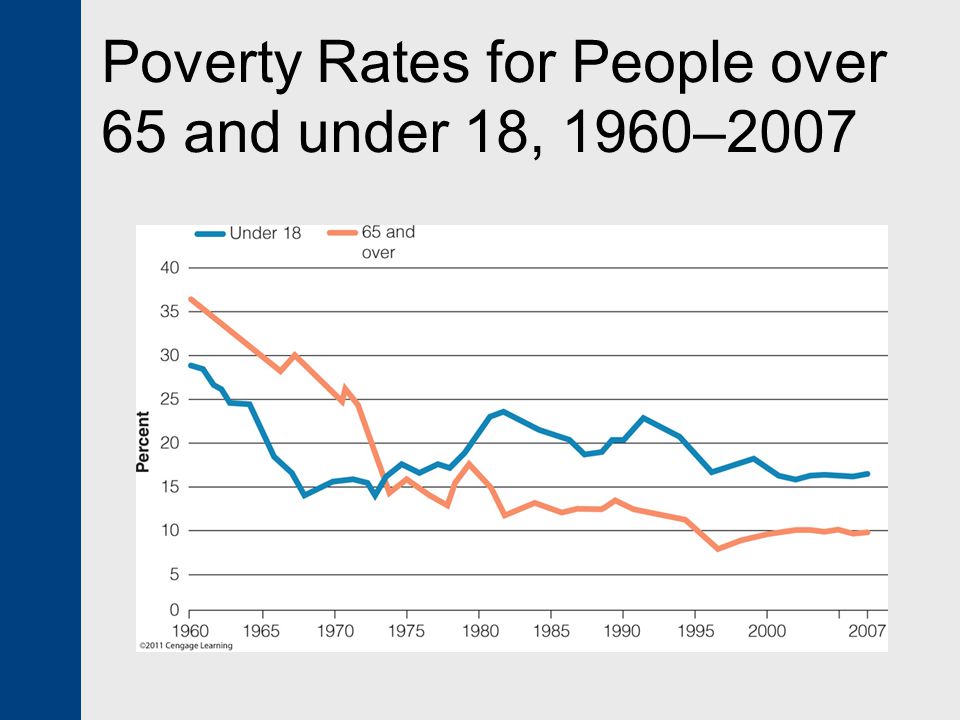 Poverty Rates for People over 65 and under 18, 1960–2007