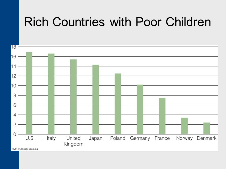 Rich Countries with Poor Children