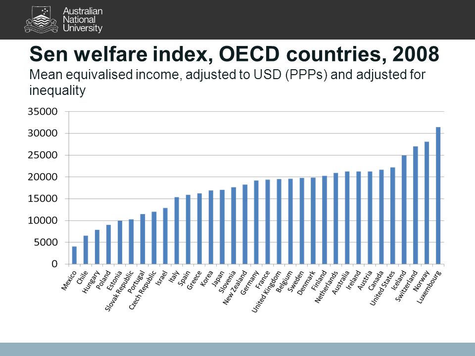 Sen welfare index, OECD countries, 2008 Mean equivalised income, adjusted to USD (PPPs) and adjusted for inequality