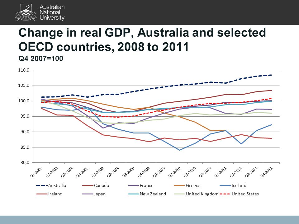 Change in real GDP, Australia and selected OECD countries, 2008 to 2011 Q4 2007=100