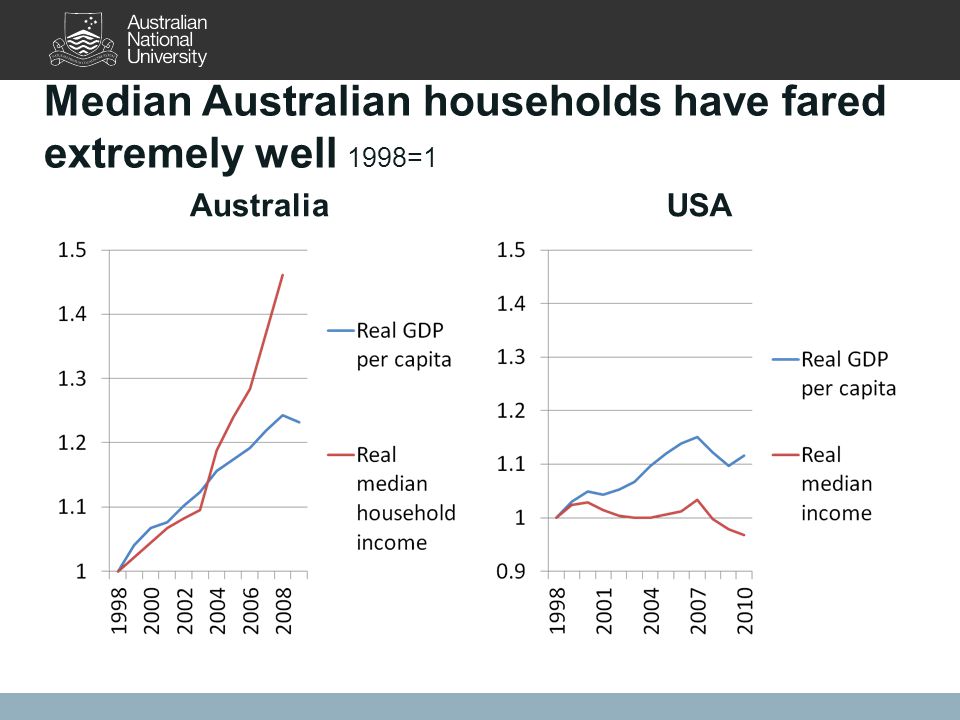 Median Australian households have fared extremely well 1998=1