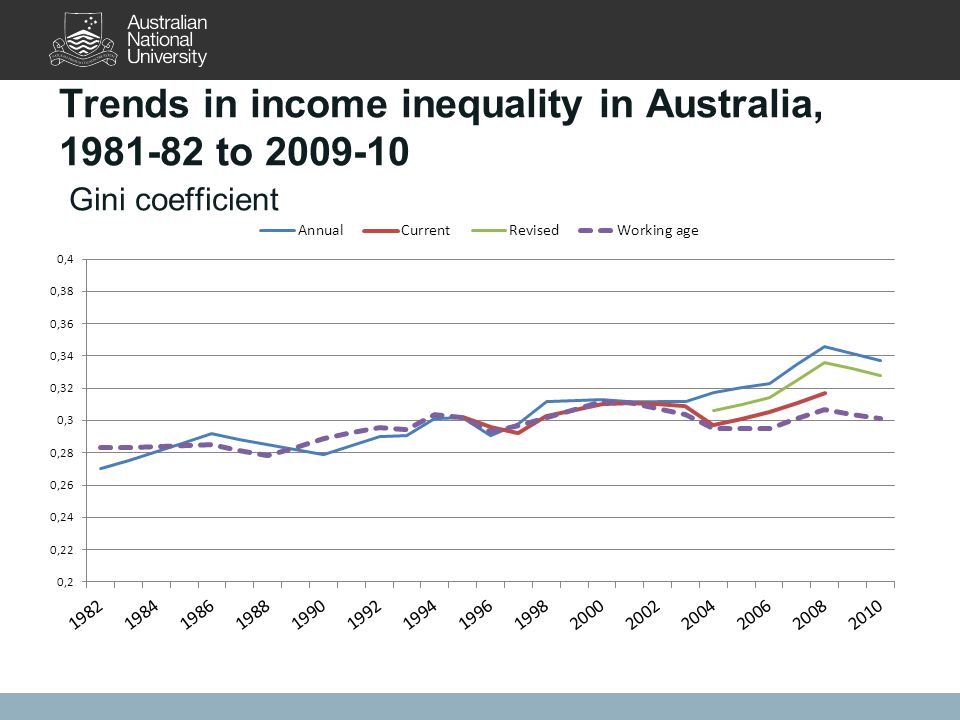 Trends in income inequality in Australia, to Gini coefficient
