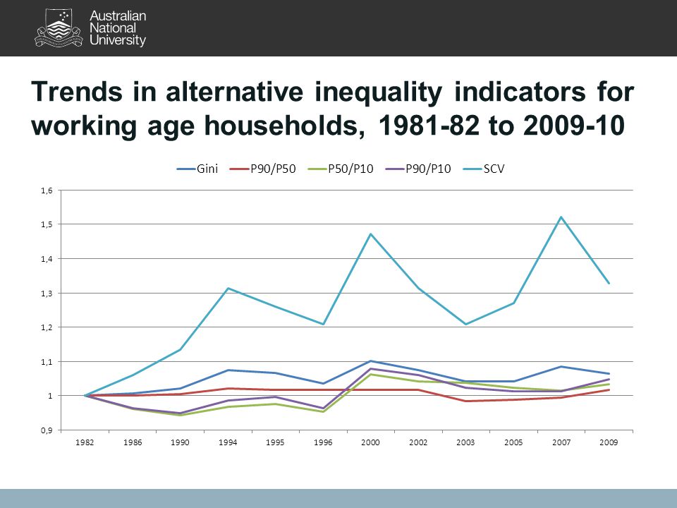 Trends in alternative inequality indicators for working age households, to