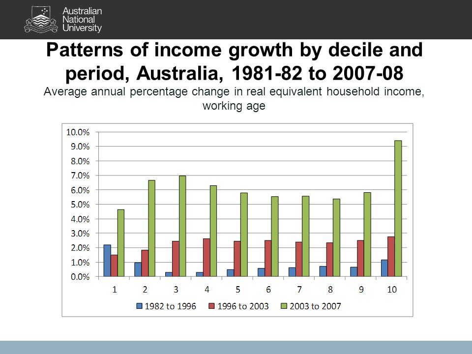 Patterns of income growth by decile and period, Australia, to Average annual percentage change in real equivalent household income, working age