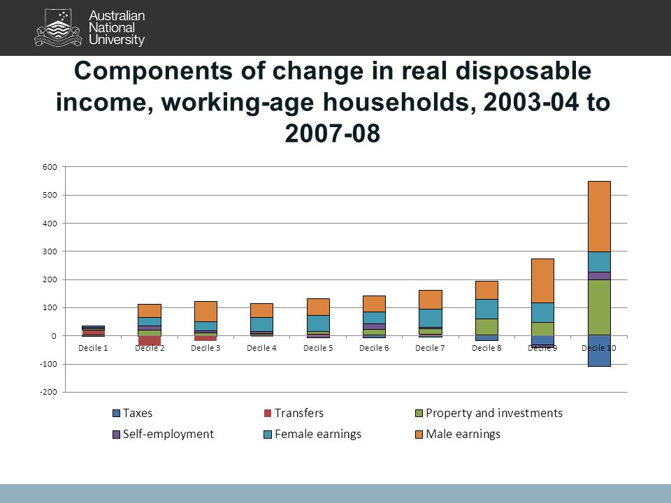Components of change in real disposable income, working-age households, to