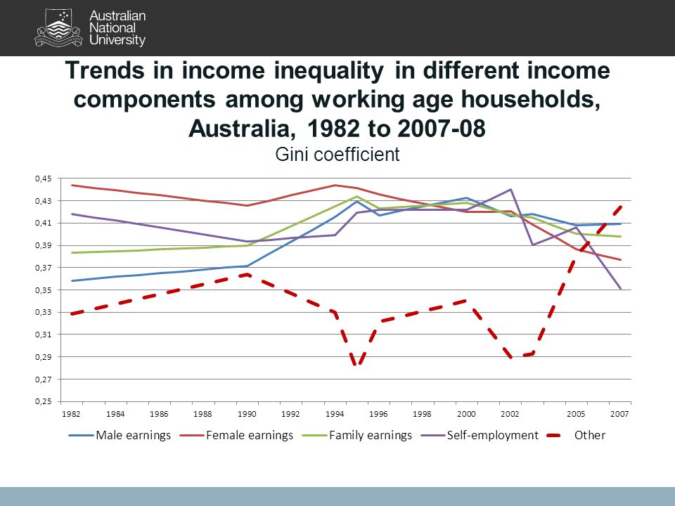 Trends in income inequality in different income components among working age households, Australia, 1982 to Gini coefficient