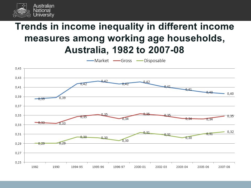 Trends in income inequality in different income measures among working age households, Australia, 1982 to