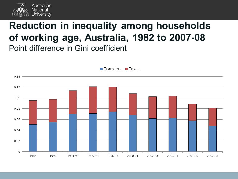 Reduction in inequality among households of working age, Australia, 1982 to Point difference in Gini coefficient