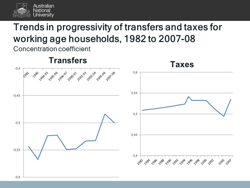 Trends in progressivity of transfers and taxes for working age households, 1982 to Concentration coefficient