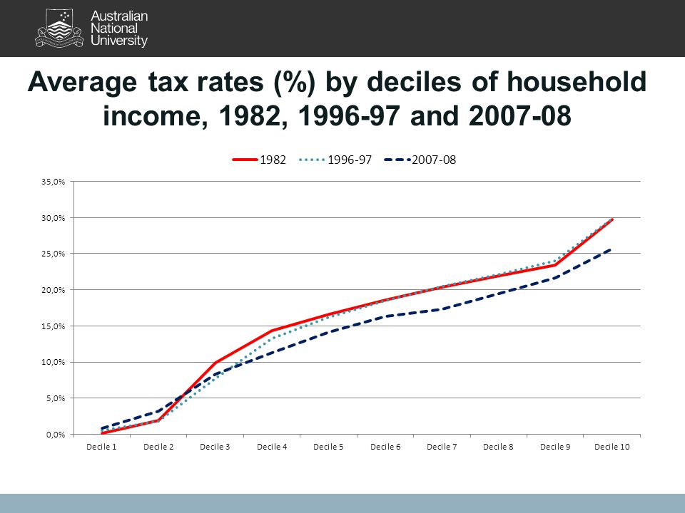 Average tax rates (%) by deciles of household income, 1982, and