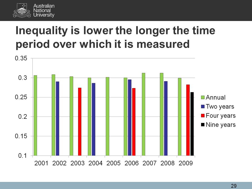 Inequality is lower the longer the time period over which it is measured
