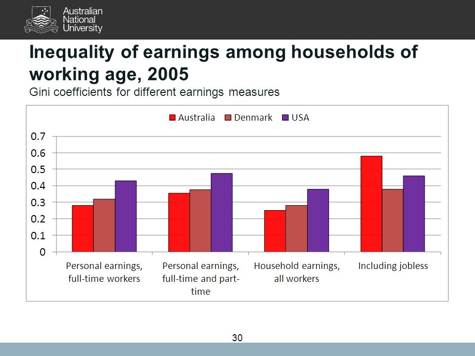 Inequality of earnings among households of working age, 2005 Gini coefficients for different earnings measures