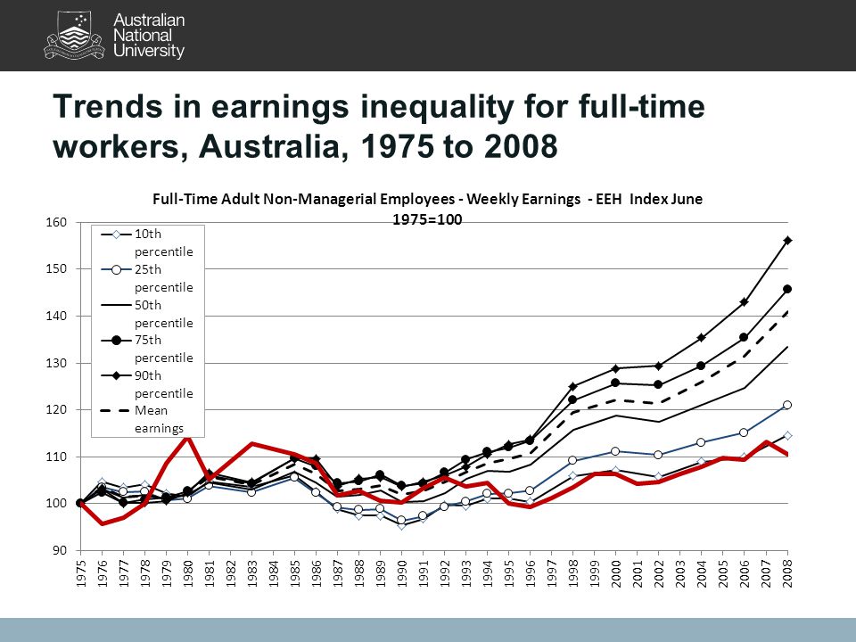 Trends in earnings inequality for full-time workers, Australia, 1975 to 2008