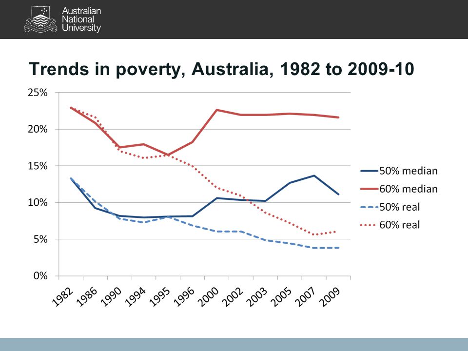 Trends in poverty, Australia, 1982 to