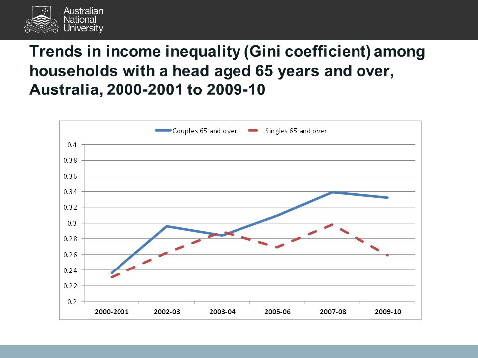 Trends in income inequality (Gini coefficient) among households with a head aged 65 years and over, Australia, to
