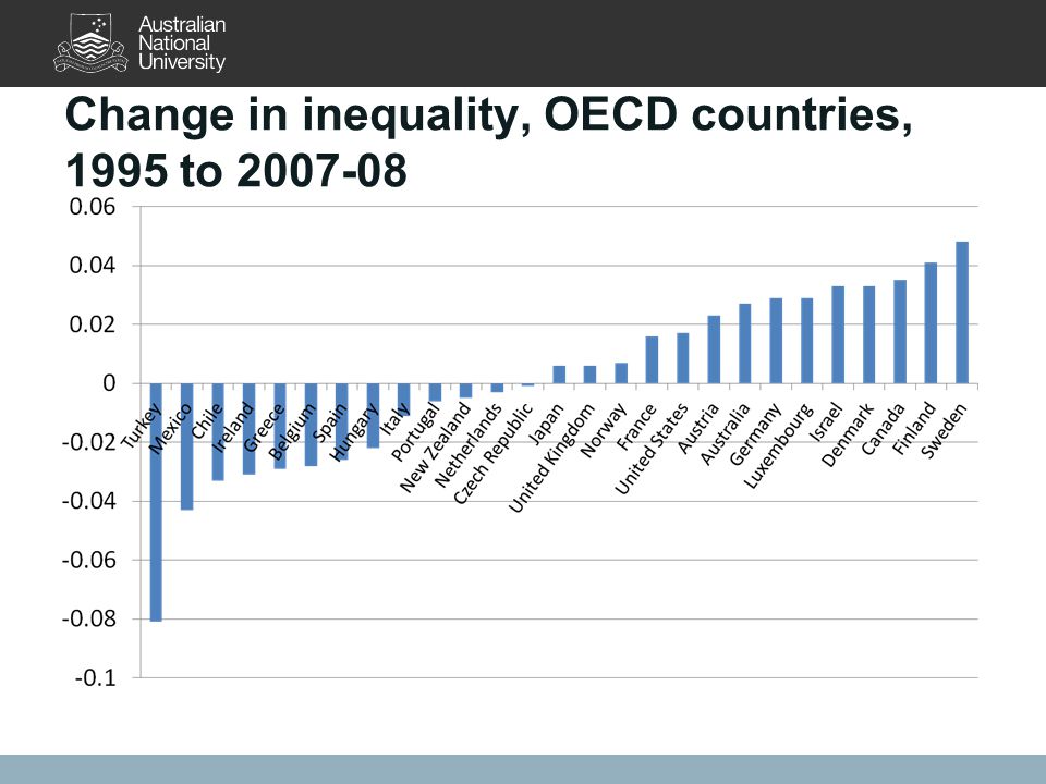 Change in inequality, OECD countries, 1995 to