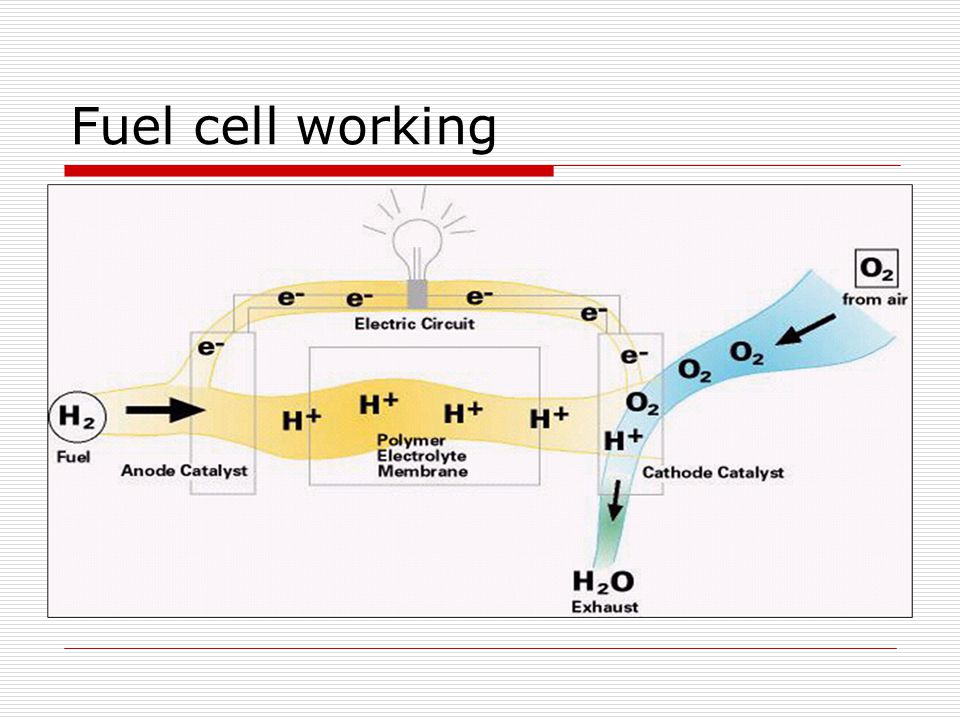Fuel cell working