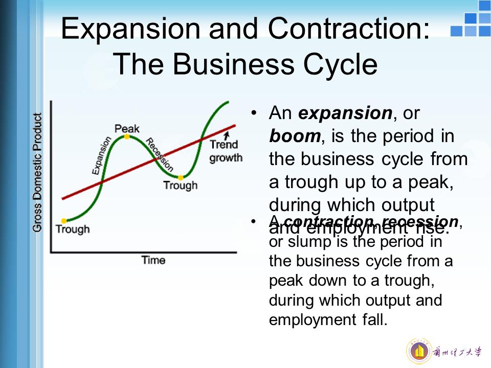 Expansion and Contraction: The Business Cycle