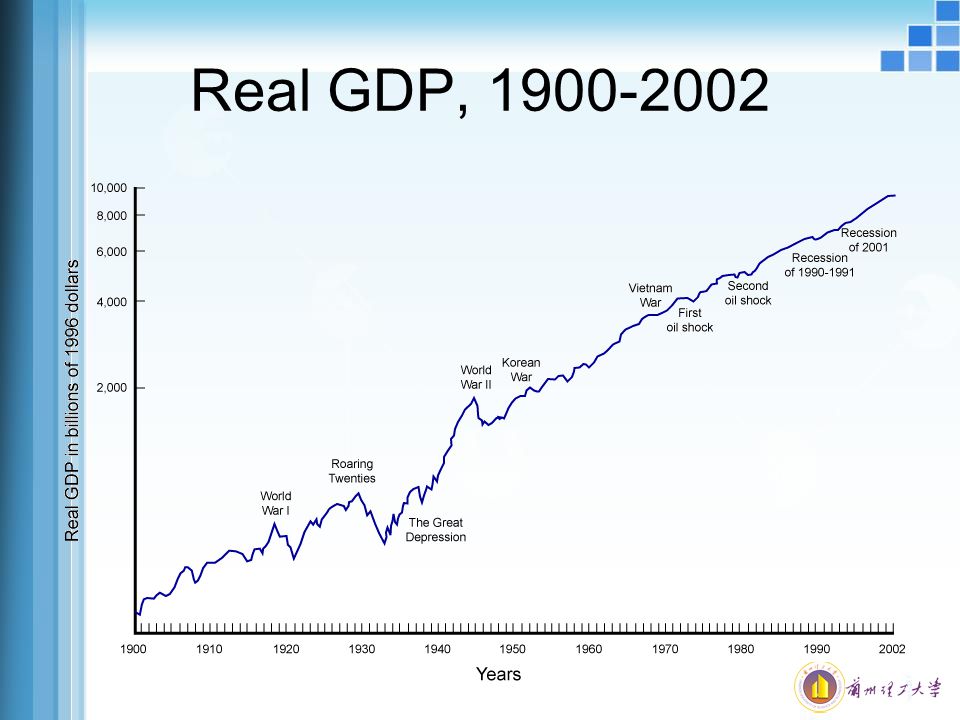 Real GDP,