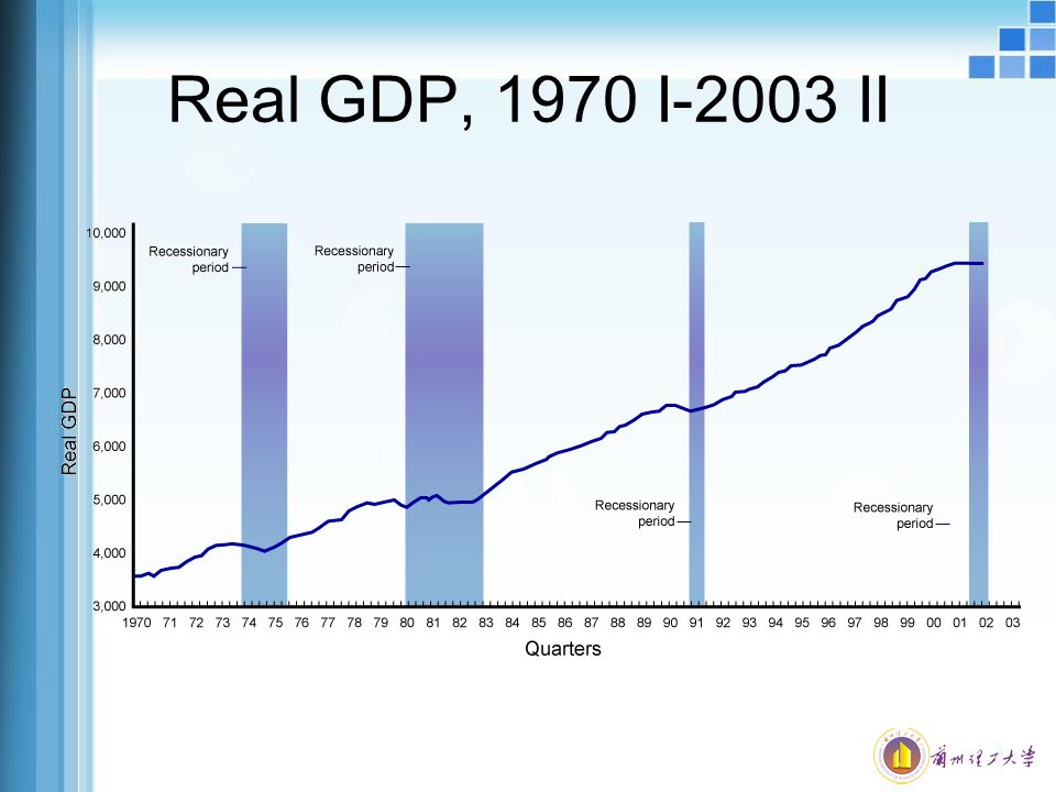 Real GDP, 1970 I-2003 II
