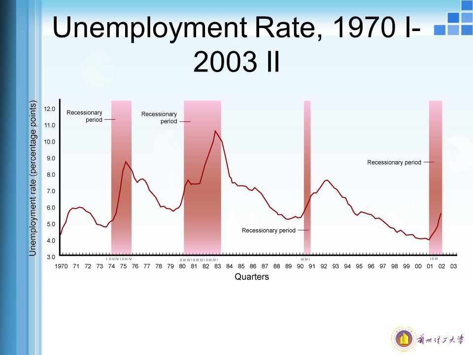 Unemployment Rate, 1970 I-2003 II