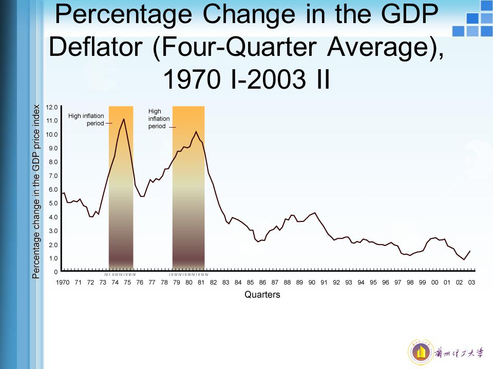 Percentage Change in the GDP Deflator (Four-Quarter Average), 1970 I-2003 II