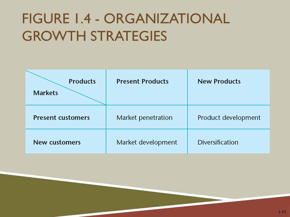 Figure Organizational Growth Strategies