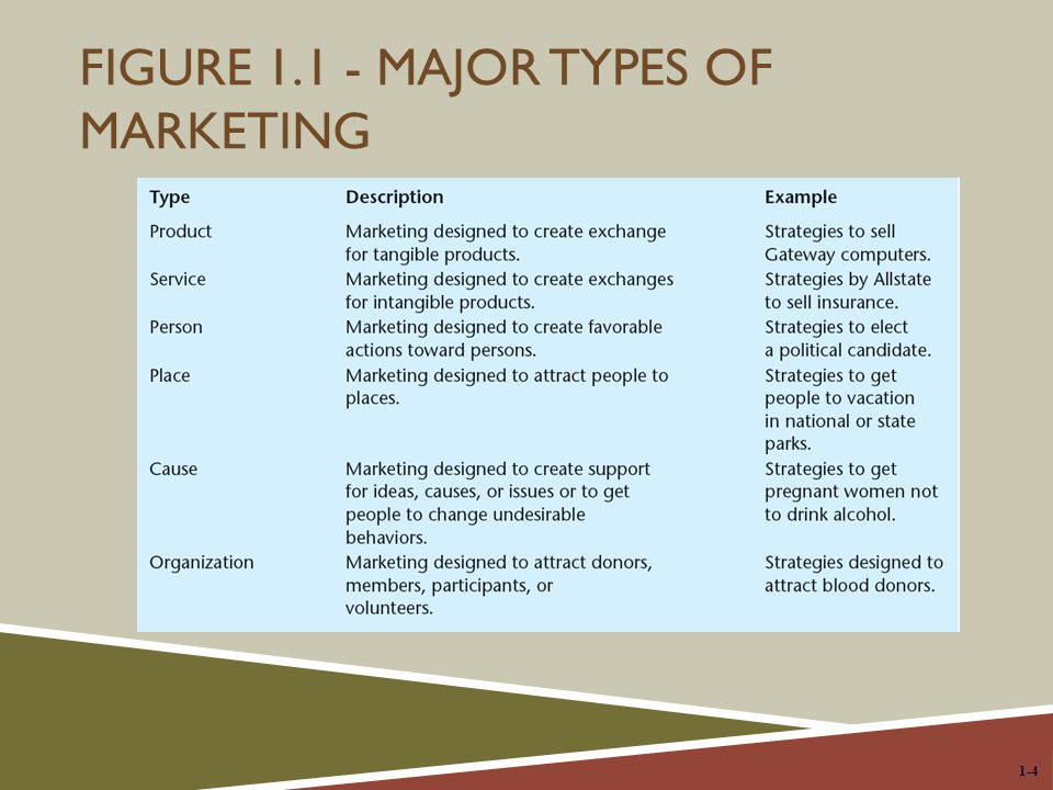 Figure Major Types of Marketing