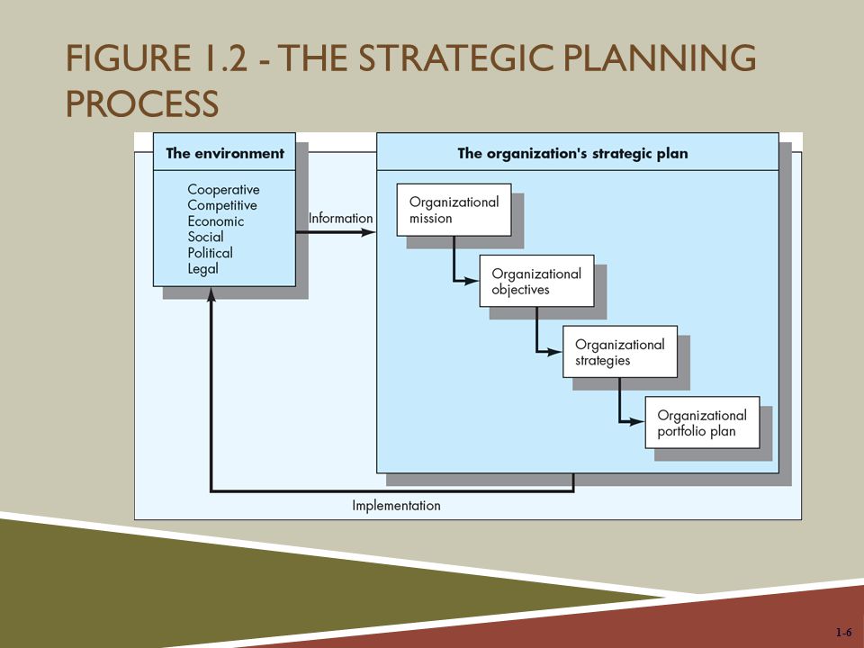 Figure The Strategic Planning Process