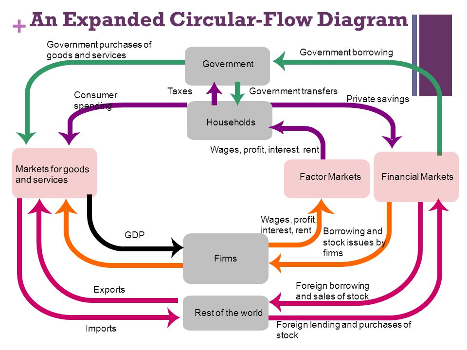 Circular Flow Chart Definition