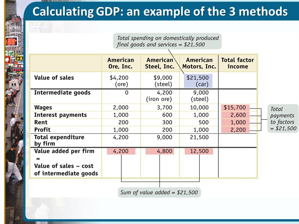 GDP and CPI: Tracking the Macroeconomy - ppt video online download