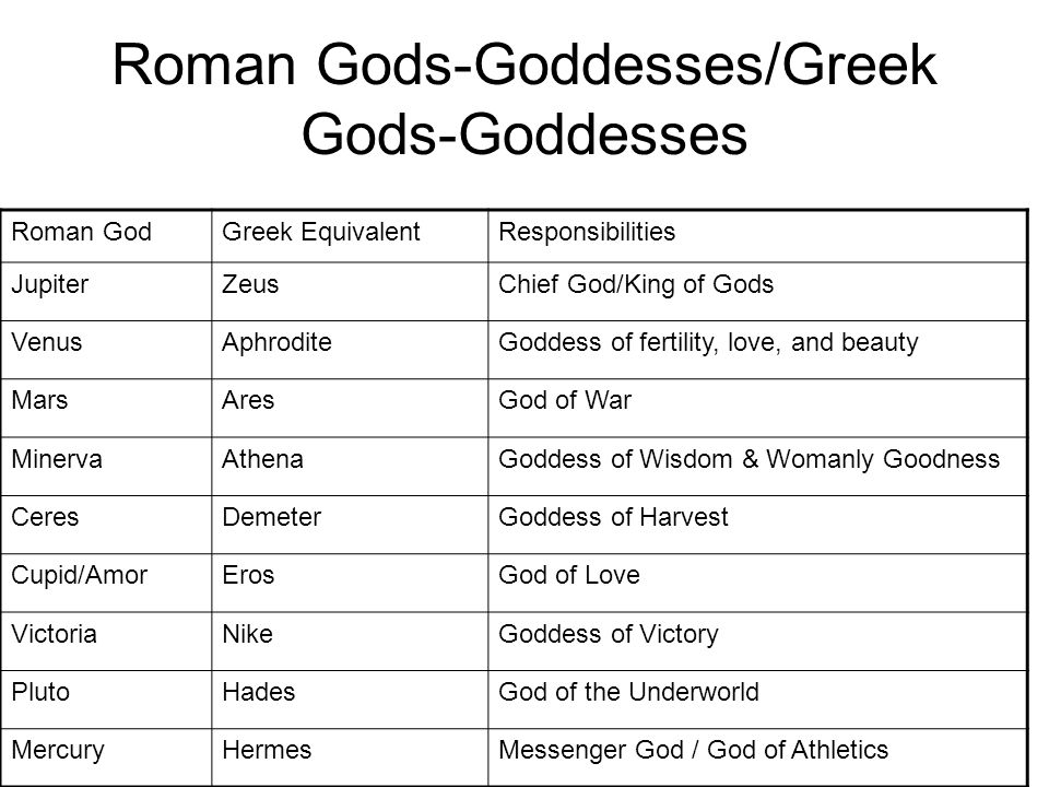 Переведи gods. Древнегреческие боги на английском. Roman Gods. Древнегреческие боги имена на английском. Greek and Roman Gods.