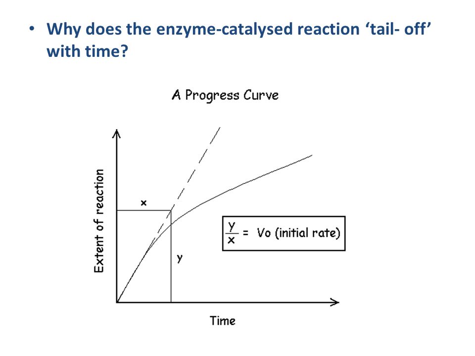 Why does the enzyme-catalysed reaction ‘tail- off’ with time