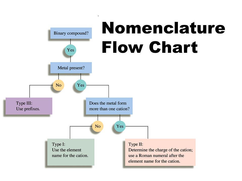 Nomenclature Rules Chart