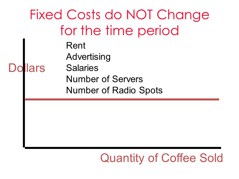 Fixed Costs do NOT Change for the time period