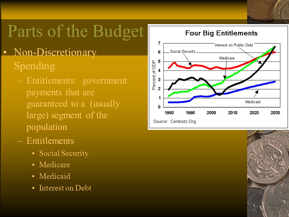 Parts of the Budget Non-Discretionary Spending