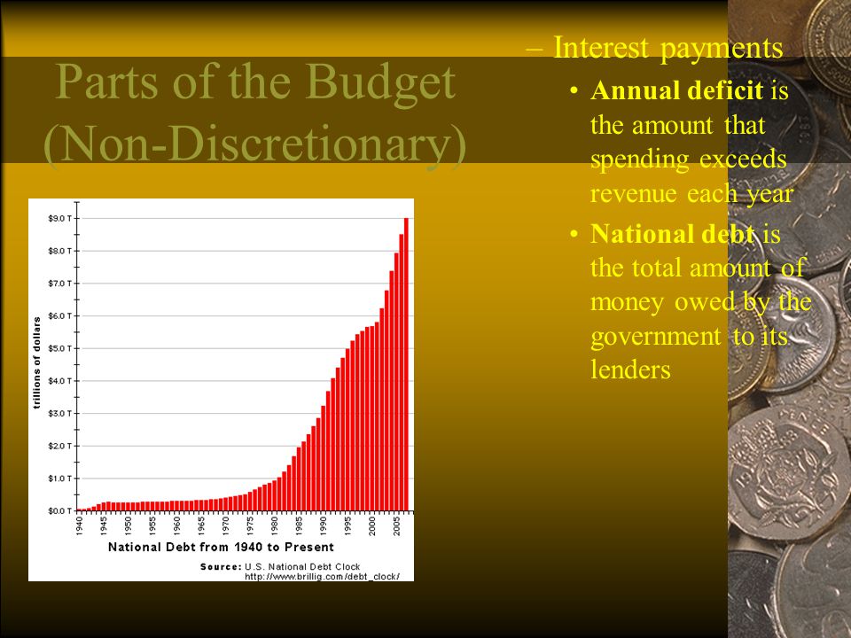 Parts of the Budget (Non-Discretionary)