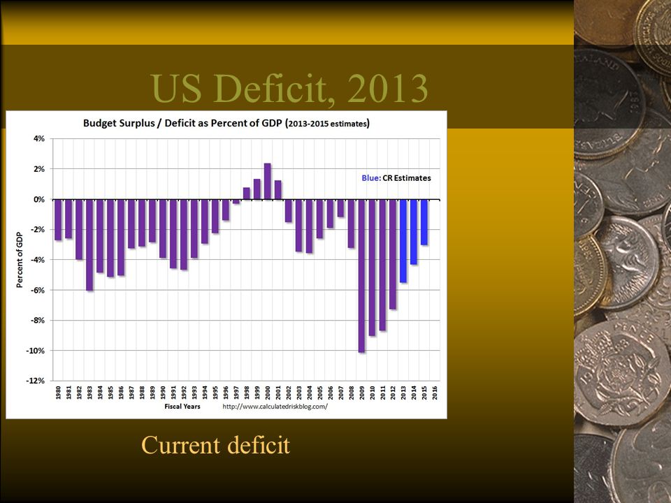 US Deficit, 2013 Current deficit
