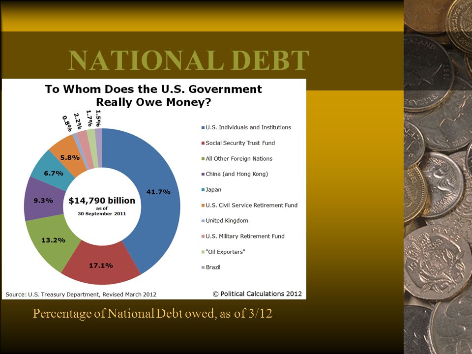 National Debt Percentage of National Debt owed, as of 3/12