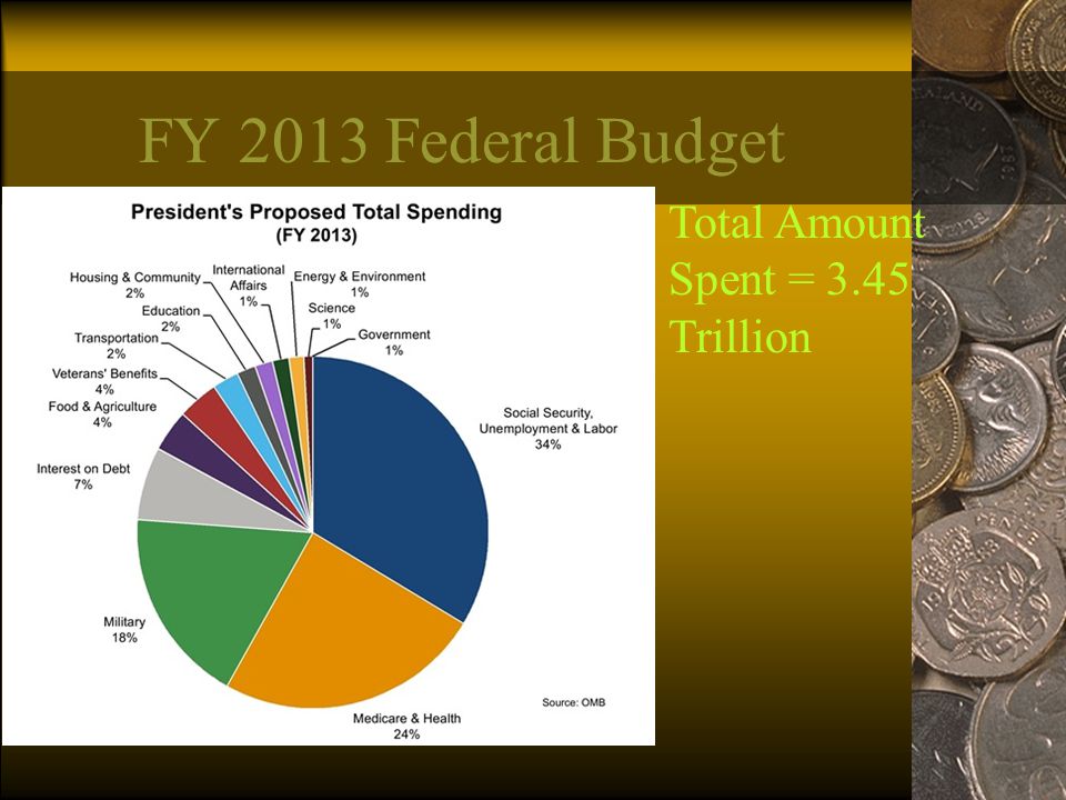 FY 2013 Federal Budget Total Amount Spent = 3.45 Trillion
