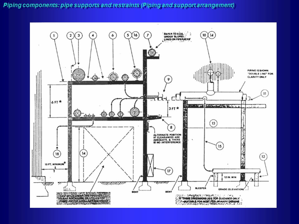 Piping components: pipe supports and restraints (Piping and support arrangement)
