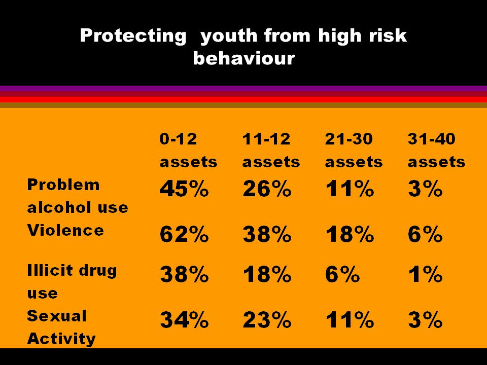 Protecting youth from high risk behaviour