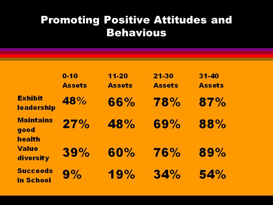 Promoting Positive Attitudes and Behavious